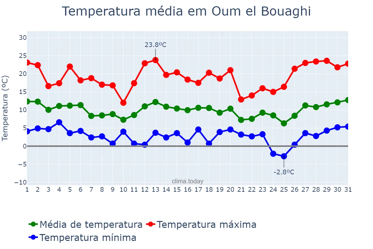 Temperatura em marco em Oum el Bouaghi, Oum el Bouaghi, DZ