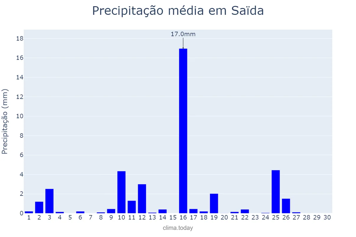 Precipitação em abril em Saïda, Saïda, DZ