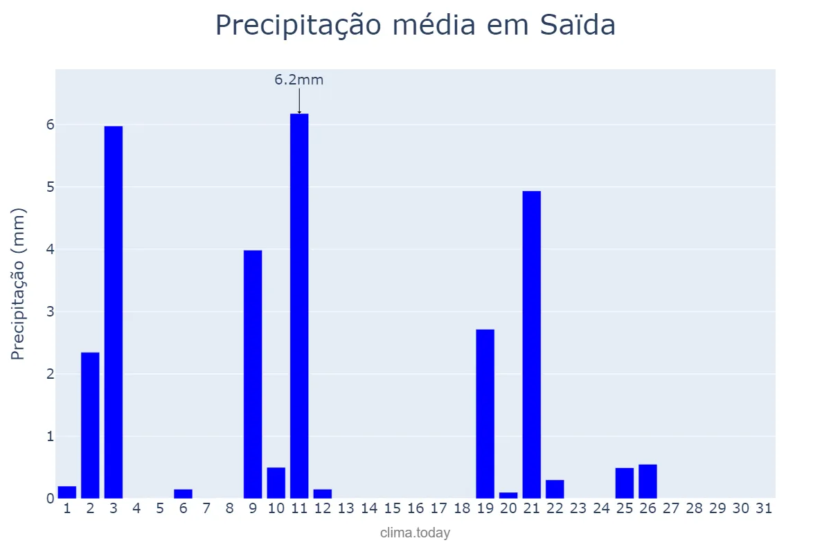 Precipitação em janeiro em Saïda, Saïda, DZ