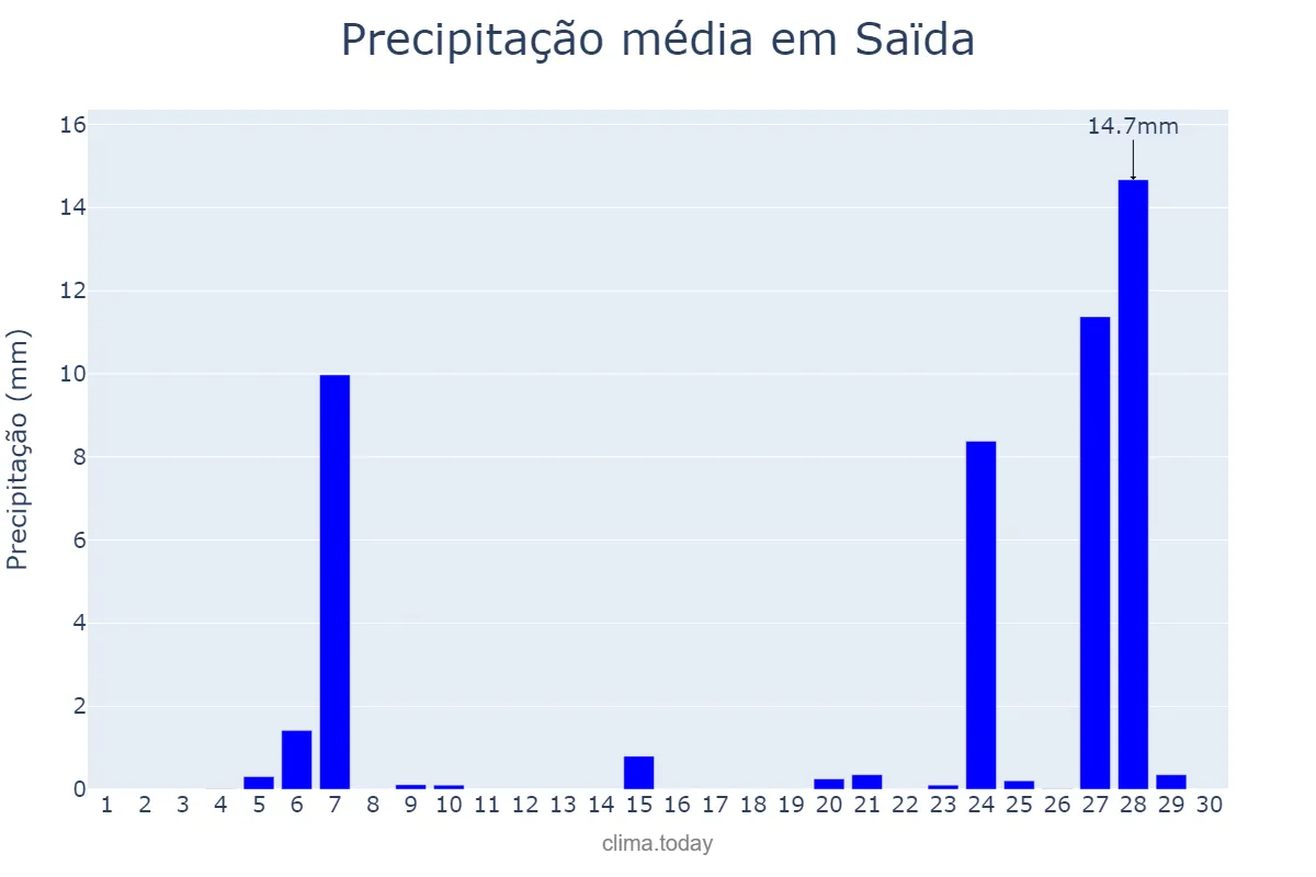 Precipitação em novembro em Saïda, Saïda, DZ