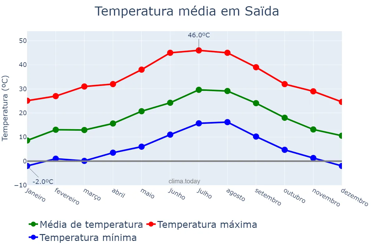 Temperatura anual em Saïda, Saïda, DZ