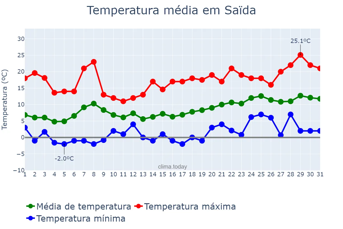 Temperatura em janeiro em Saïda, Saïda, DZ
