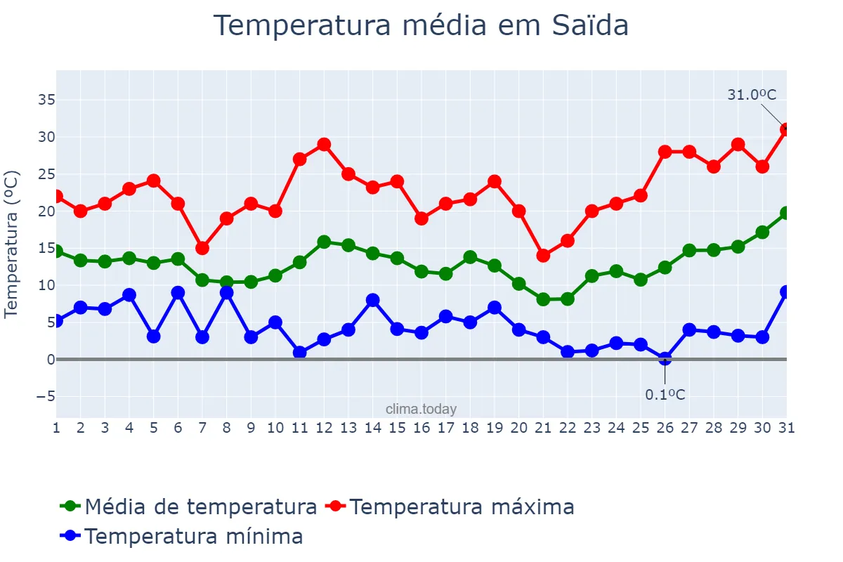 Temperatura em marco em Saïda, Saïda, DZ