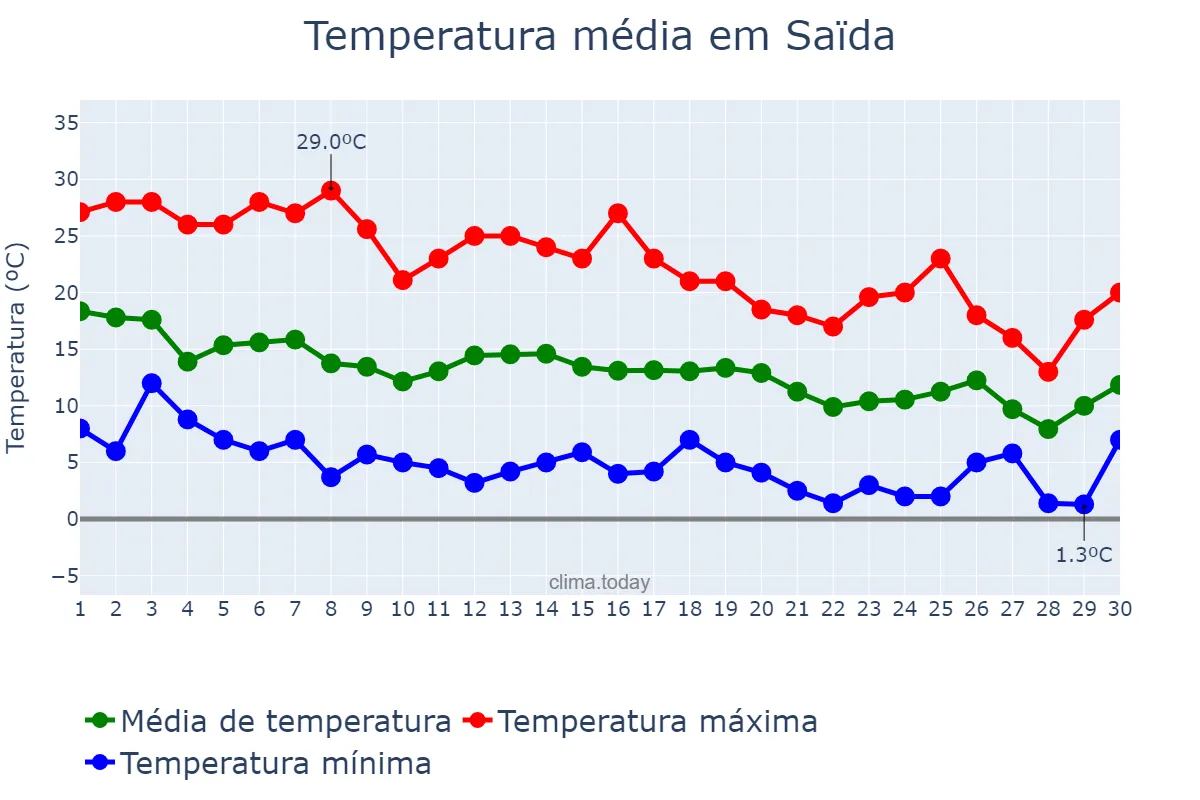 Temperatura em novembro em Saïda, Saïda, DZ
