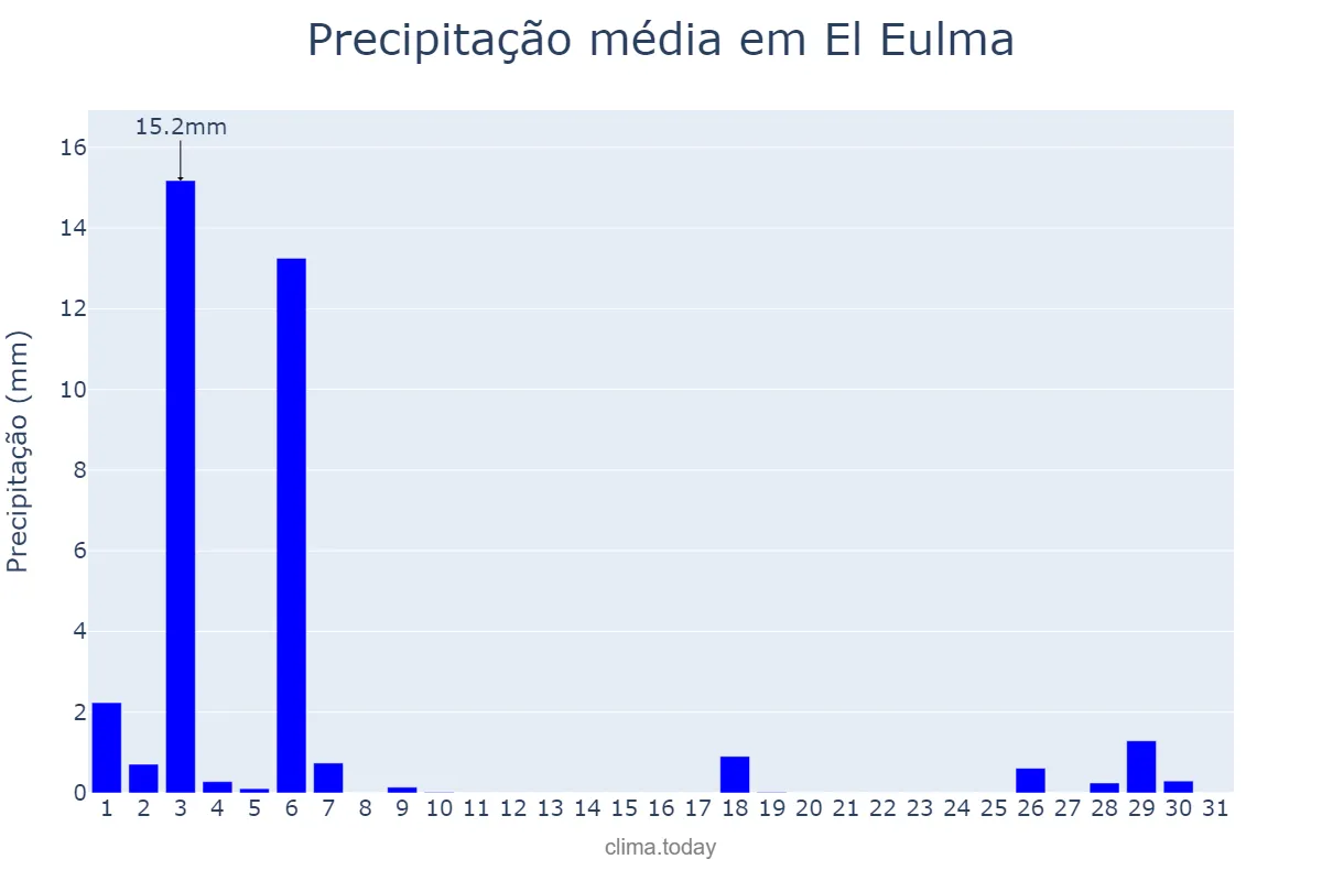 Precipitação em maio em El Eulma, Sétif, DZ