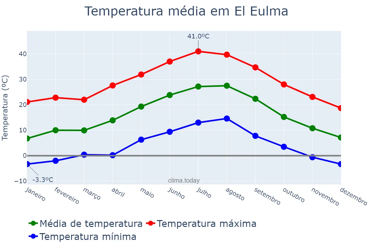 Temperatura anual em El Eulma, Sétif, DZ