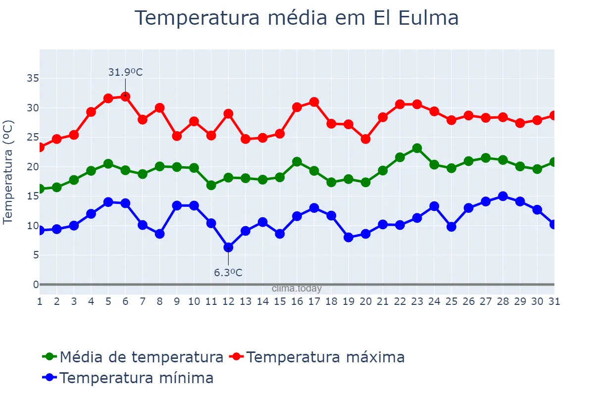 Temperatura em maio em El Eulma, Sétif, DZ