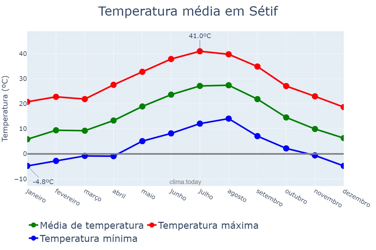 Temperatura anual em Sétif, Sétif, DZ