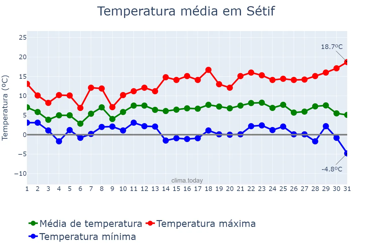 Temperatura em dezembro em Sétif, Sétif, DZ