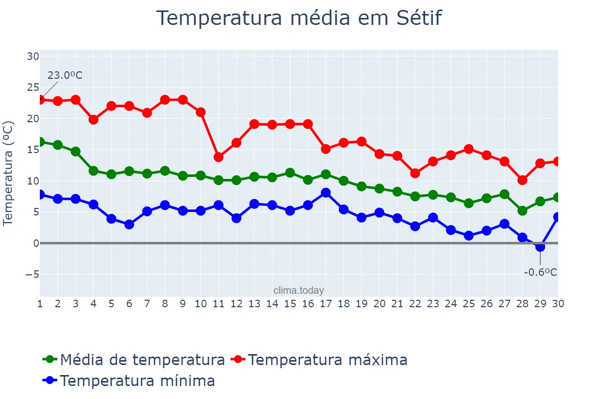 Temperatura em novembro em Sétif, Sétif, DZ