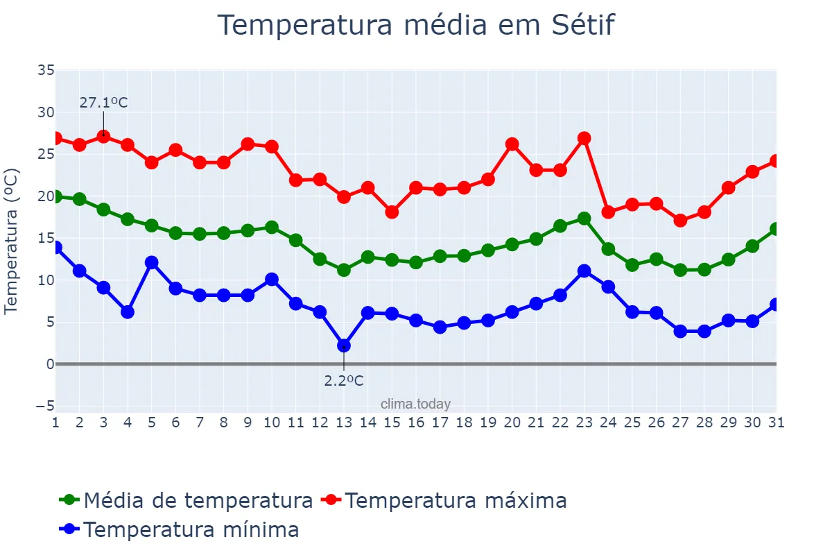 Temperatura em outubro em Sétif, Sétif, DZ