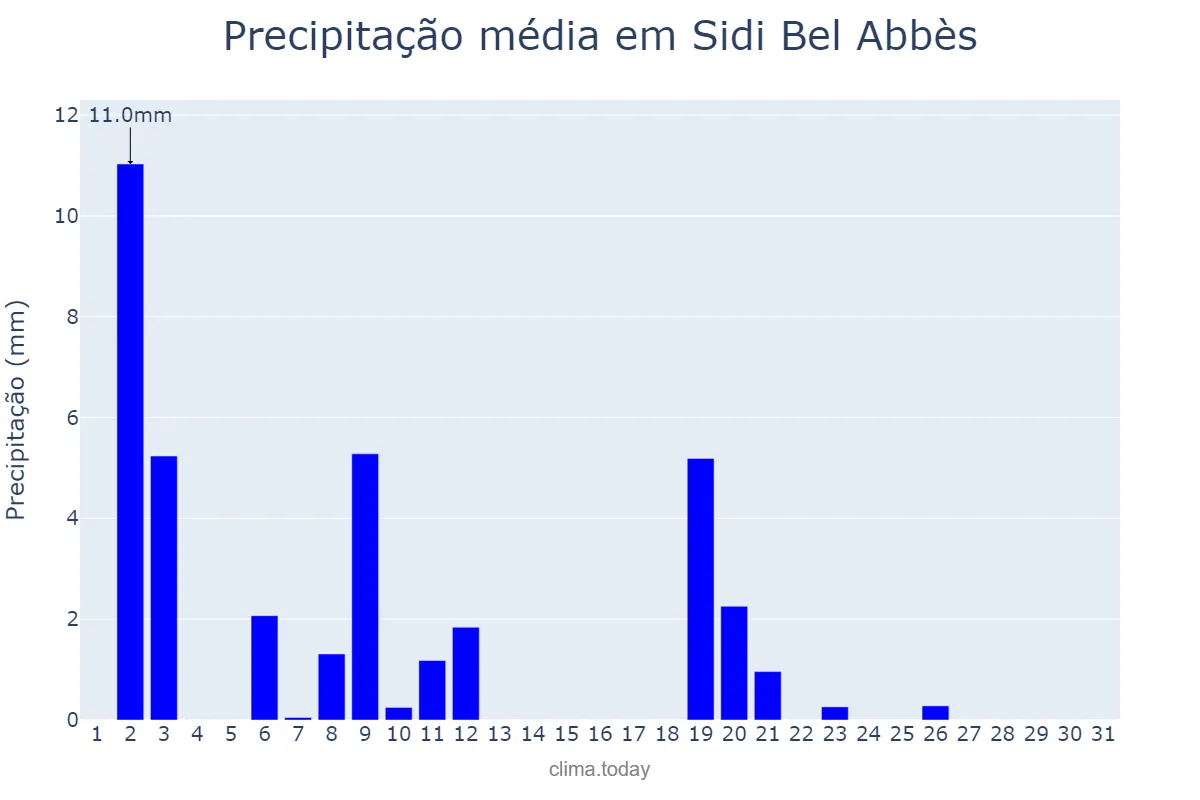 Precipitação em janeiro em Sidi Bel Abbès, Sidi Bel Abbès, DZ