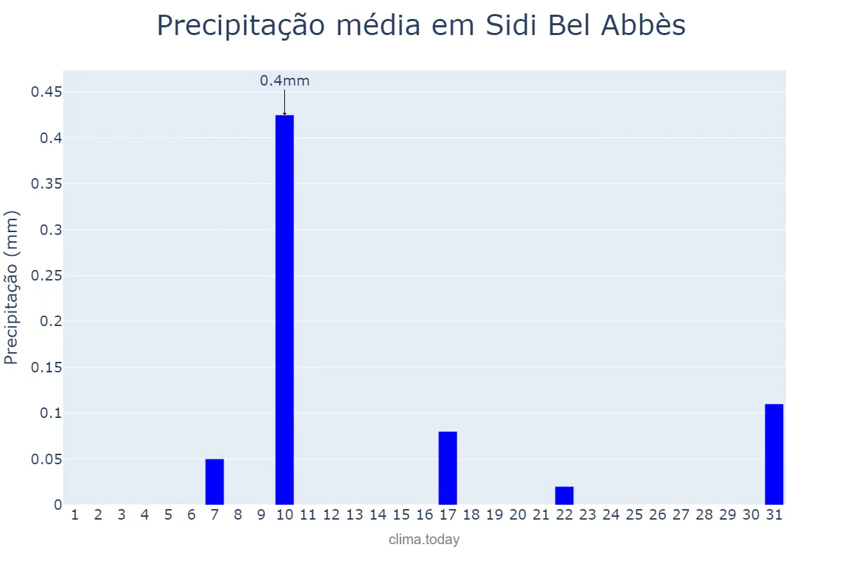 Precipitação em julho em Sidi Bel Abbès, Sidi Bel Abbès, DZ