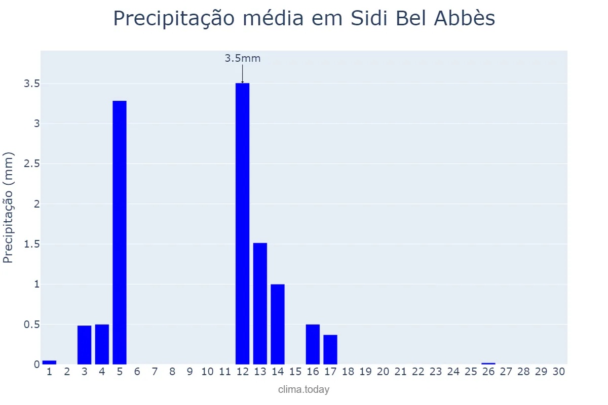Precipitação em junho em Sidi Bel Abbès, Sidi Bel Abbès, DZ