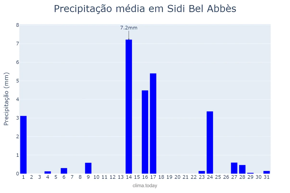 Precipitação em maio em Sidi Bel Abbès, Sidi Bel Abbès, DZ