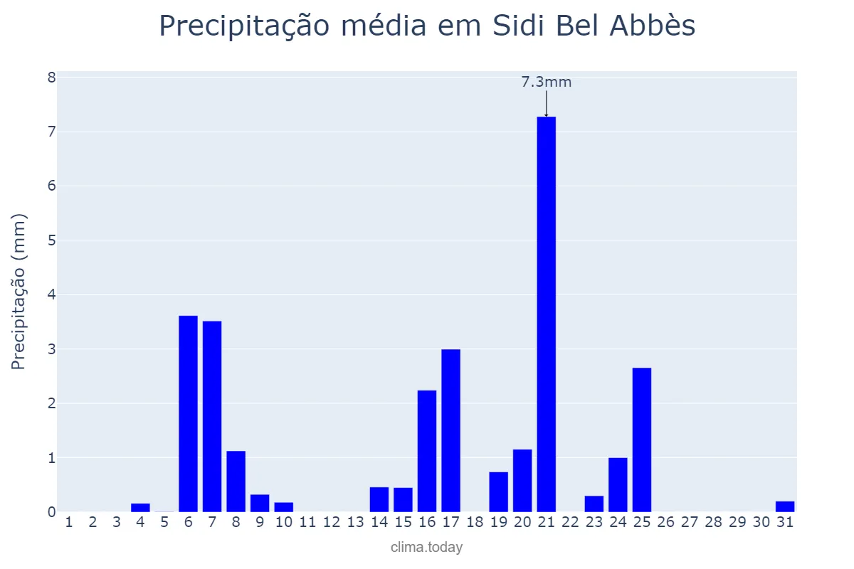 Precipitação em marco em Sidi Bel Abbès, Sidi Bel Abbès, DZ