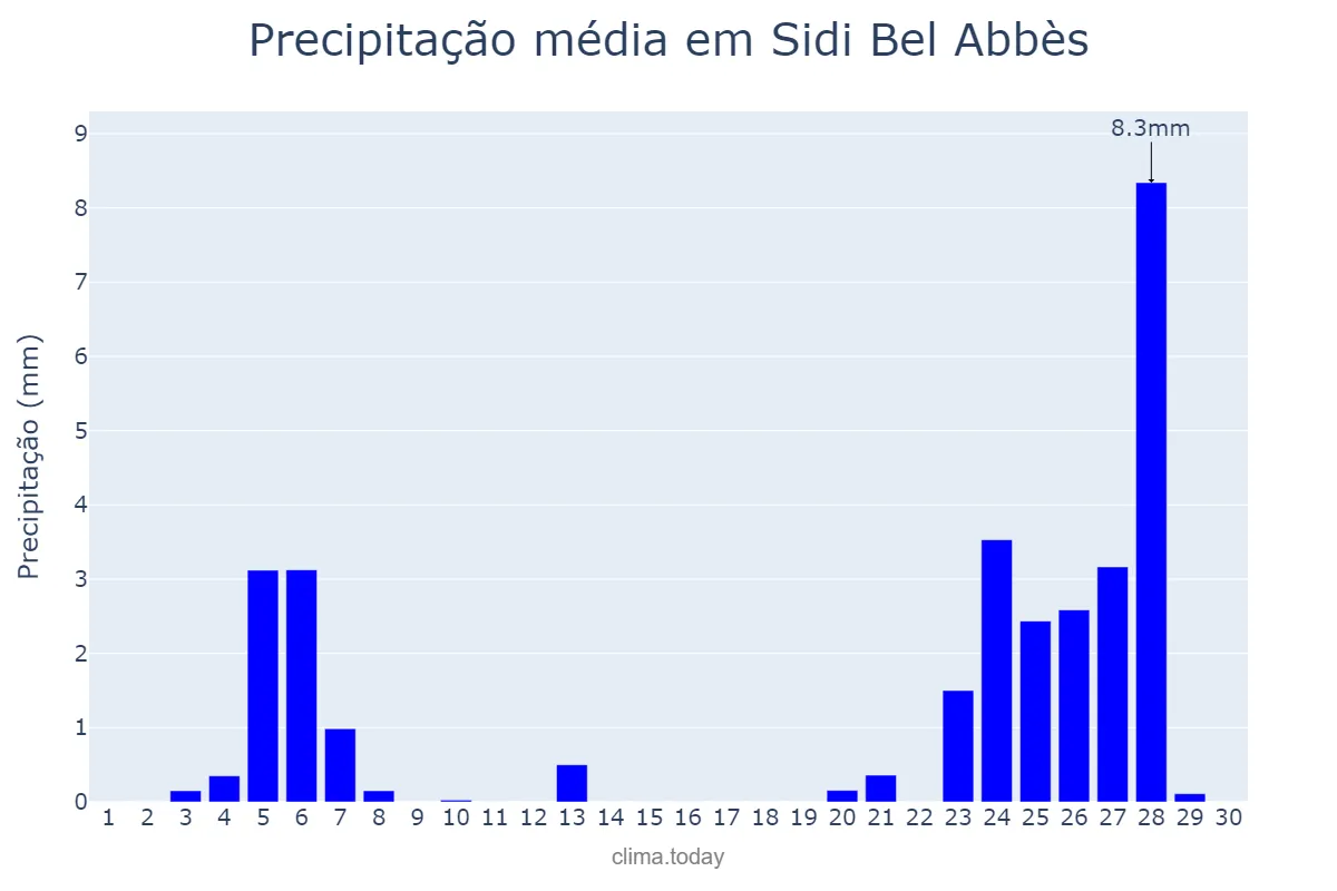 Precipitação em novembro em Sidi Bel Abbès, Sidi Bel Abbès, DZ