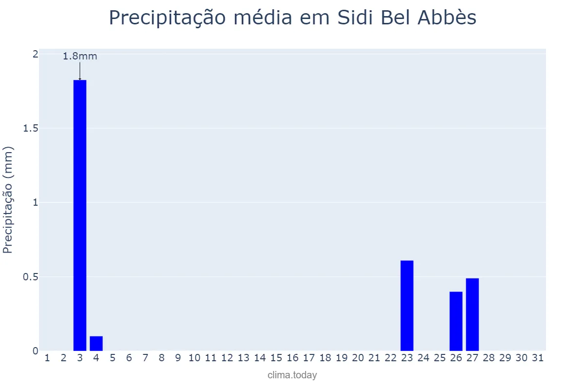 Precipitação em outubro em Sidi Bel Abbès, Sidi Bel Abbès, DZ