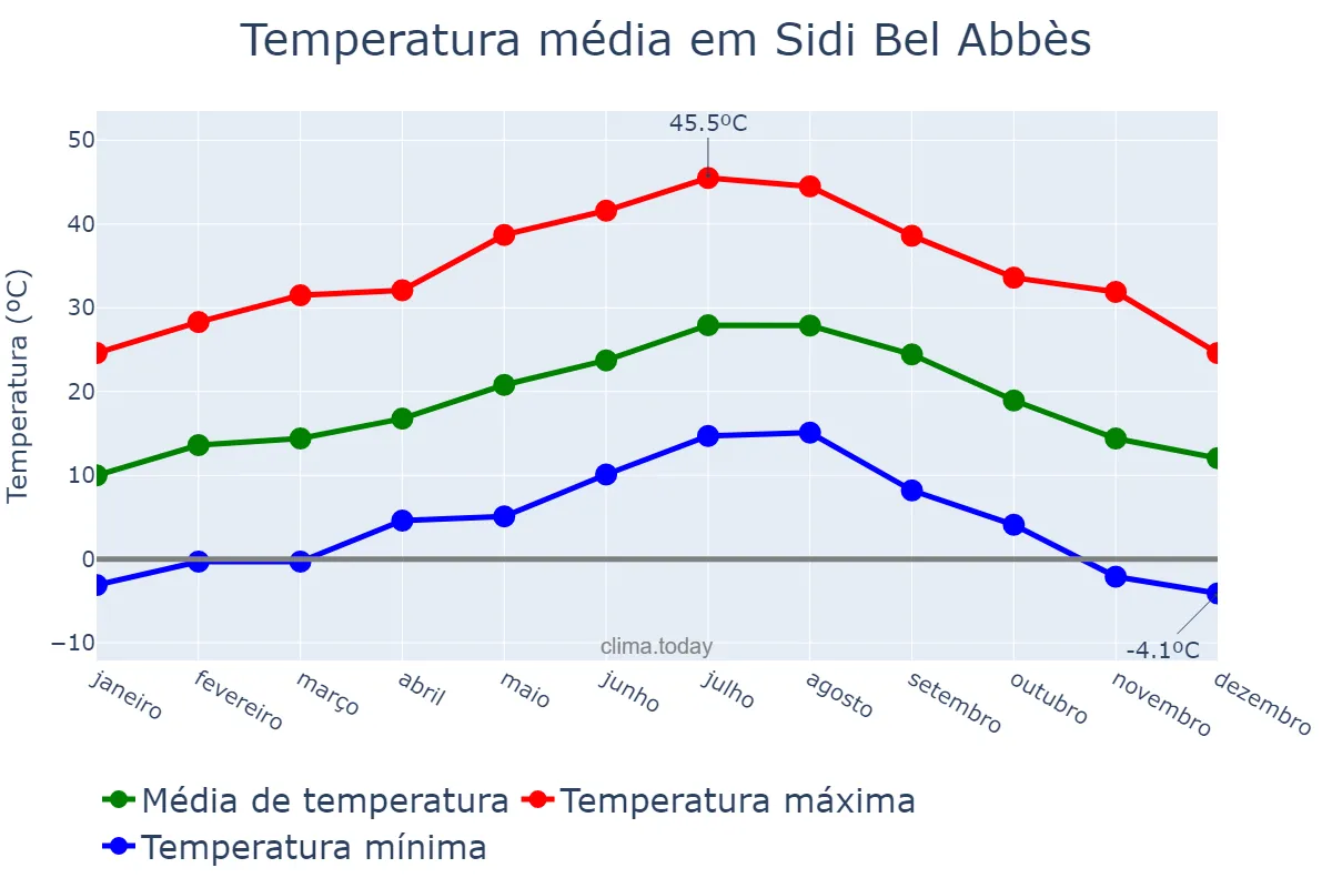Temperatura anual em Sidi Bel Abbès, Sidi Bel Abbès, DZ
