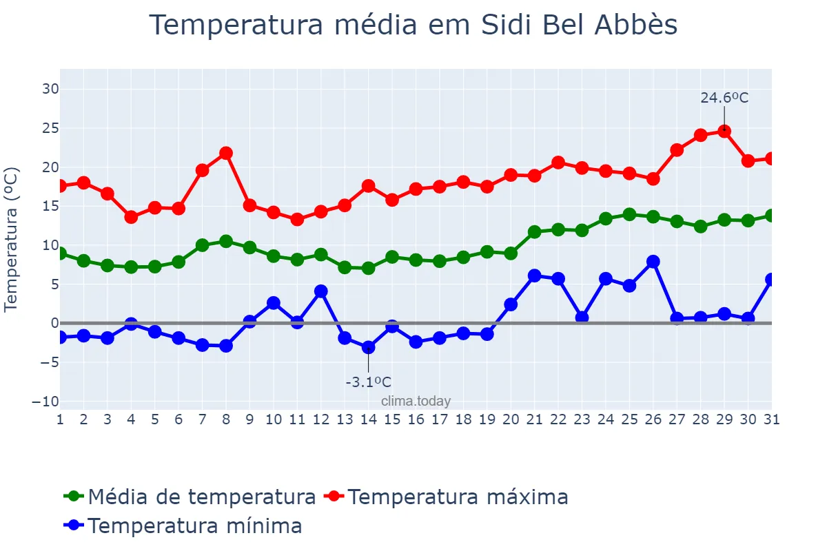 Temperatura em janeiro em Sidi Bel Abbès, Sidi Bel Abbès, DZ