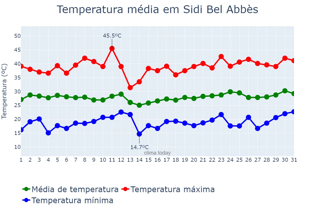 Temperatura em julho em Sidi Bel Abbès, Sidi Bel Abbès, DZ