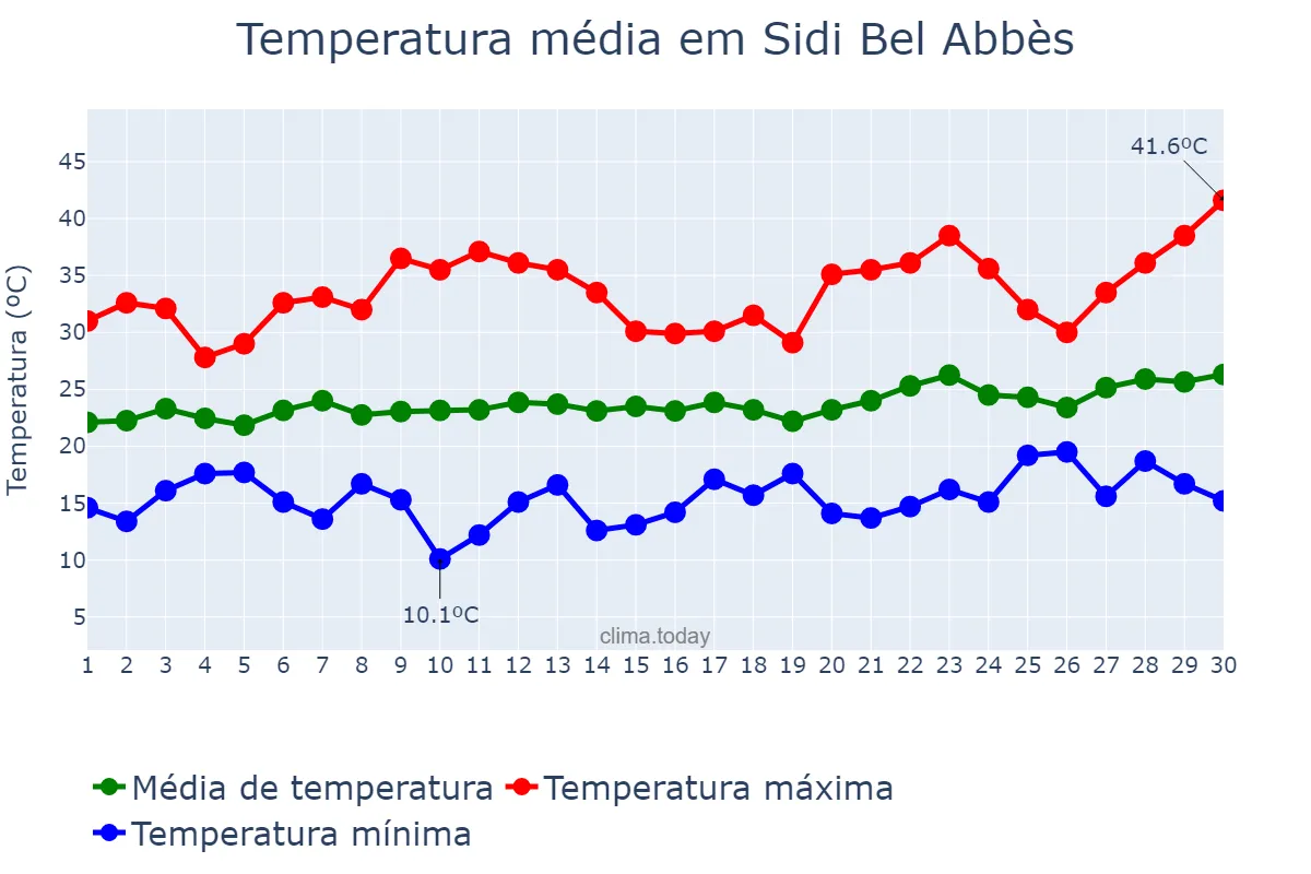 Temperatura em junho em Sidi Bel Abbès, Sidi Bel Abbès, DZ