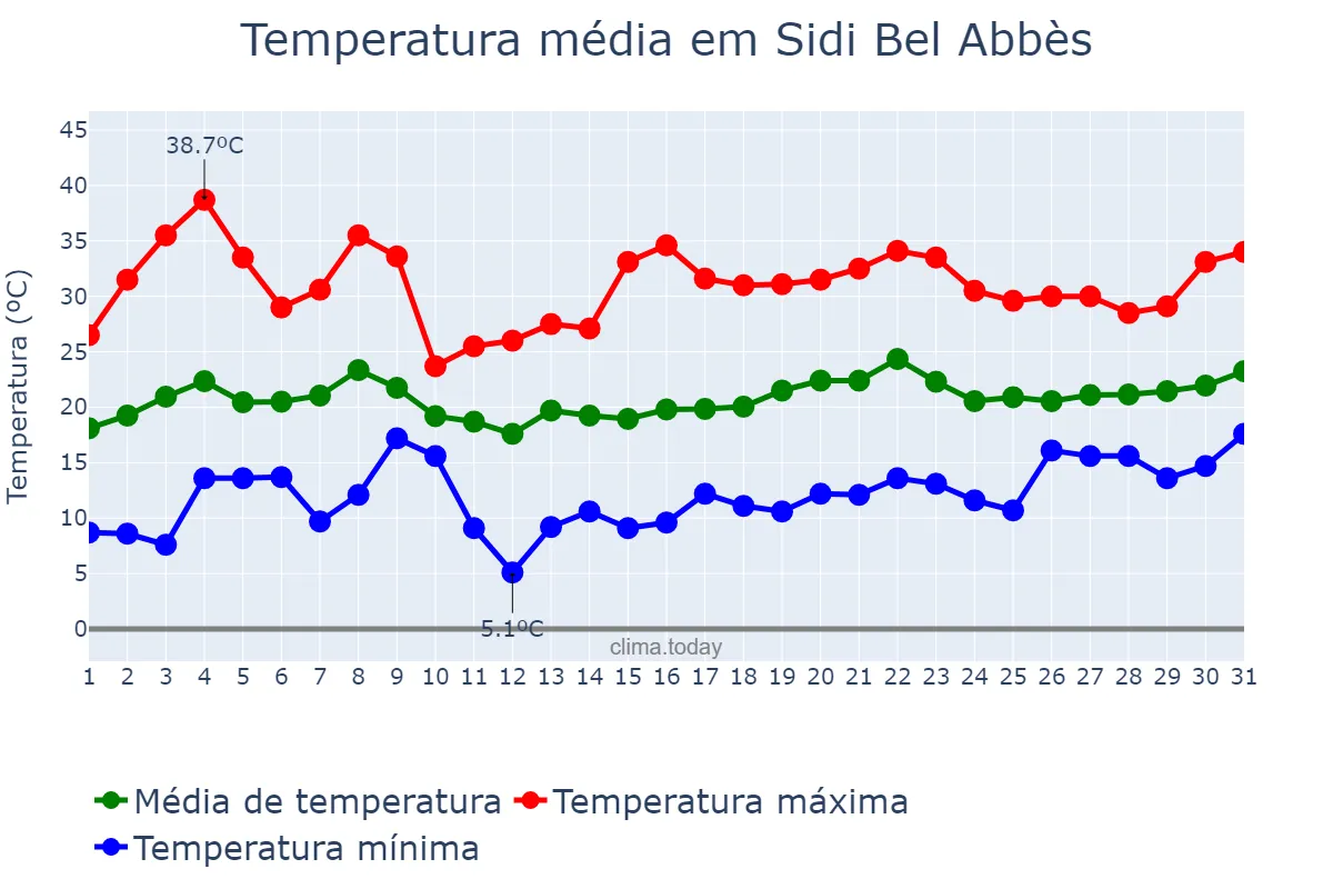 Temperatura em maio em Sidi Bel Abbès, Sidi Bel Abbès, DZ