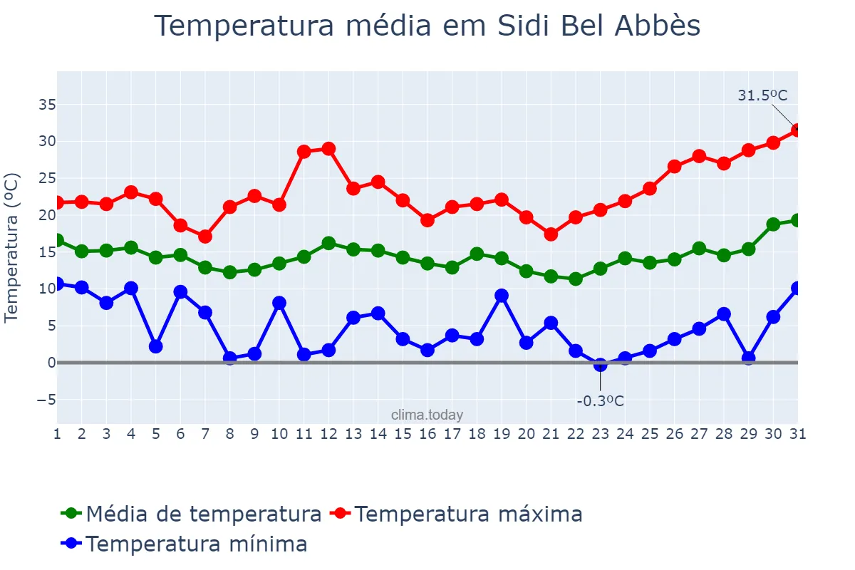 Temperatura em marco em Sidi Bel Abbès, Sidi Bel Abbès, DZ