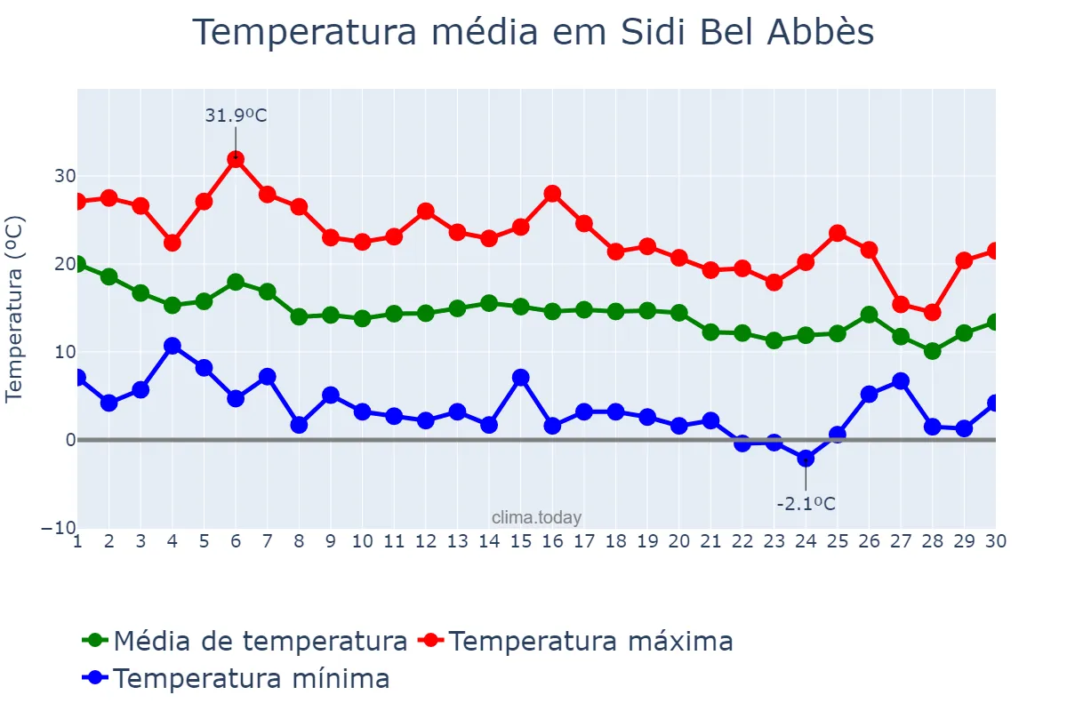 Temperatura em novembro em Sidi Bel Abbès, Sidi Bel Abbès, DZ