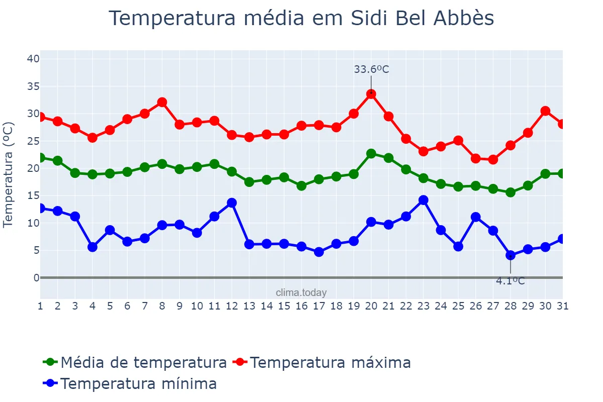 Temperatura em outubro em Sidi Bel Abbès, Sidi Bel Abbès, DZ
