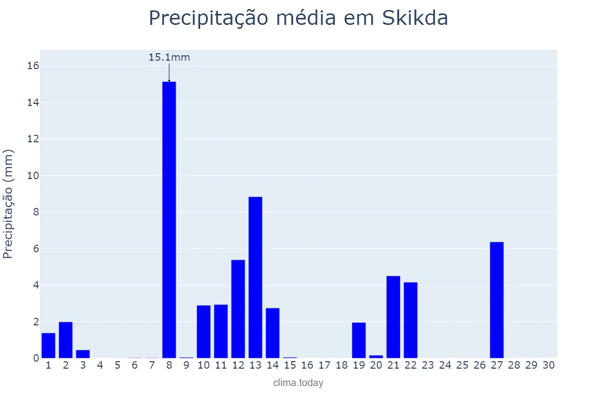 Precipitação em setembro em Skikda, Skikda, DZ