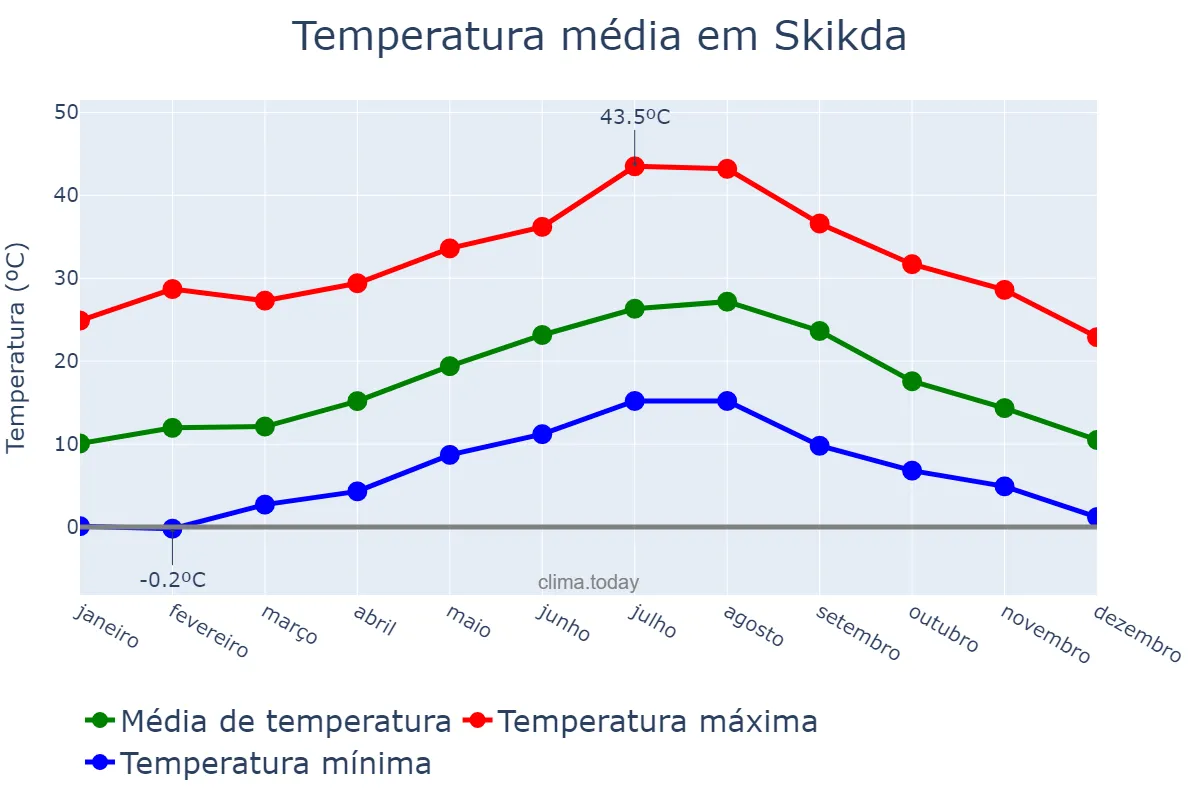 Temperatura anual em Skikda, Skikda, DZ