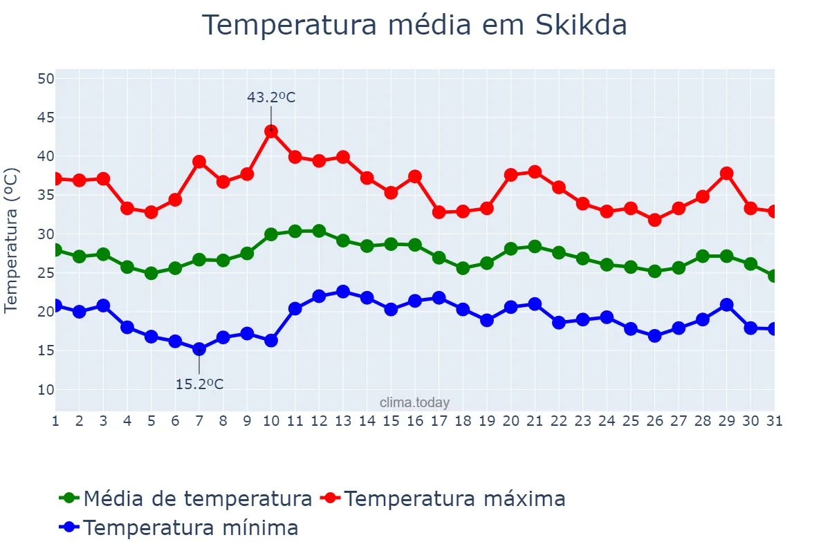 Temperatura em agosto em Skikda, Skikda, DZ