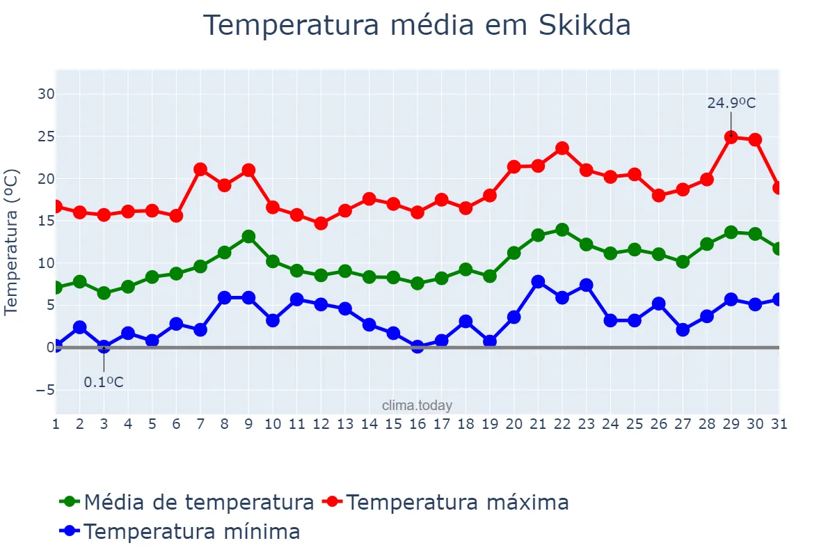 Temperatura em janeiro em Skikda, Skikda, DZ