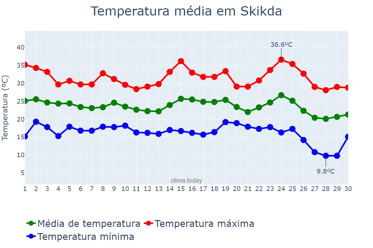 Temperatura em setembro em Skikda, Skikda, DZ