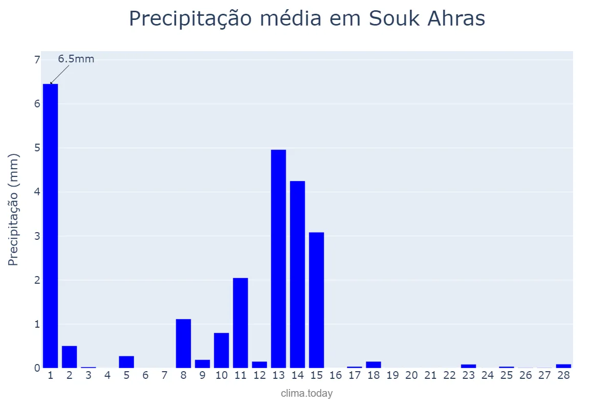 Precipitação em fevereiro em Souk Ahras, Souk Ahras, DZ