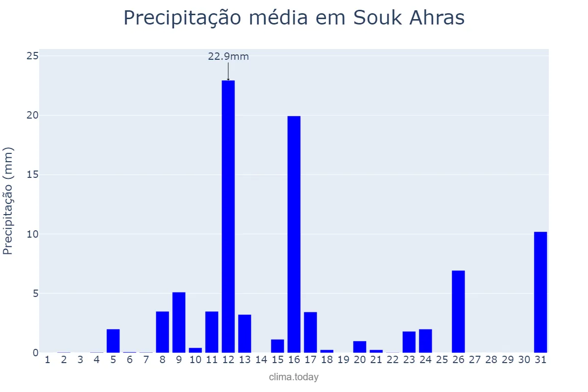 Precipitação em janeiro em Souk Ahras, Souk Ahras, DZ