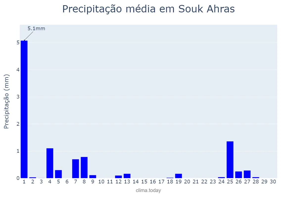 Precipitação em junho em Souk Ahras, Souk Ahras, DZ
