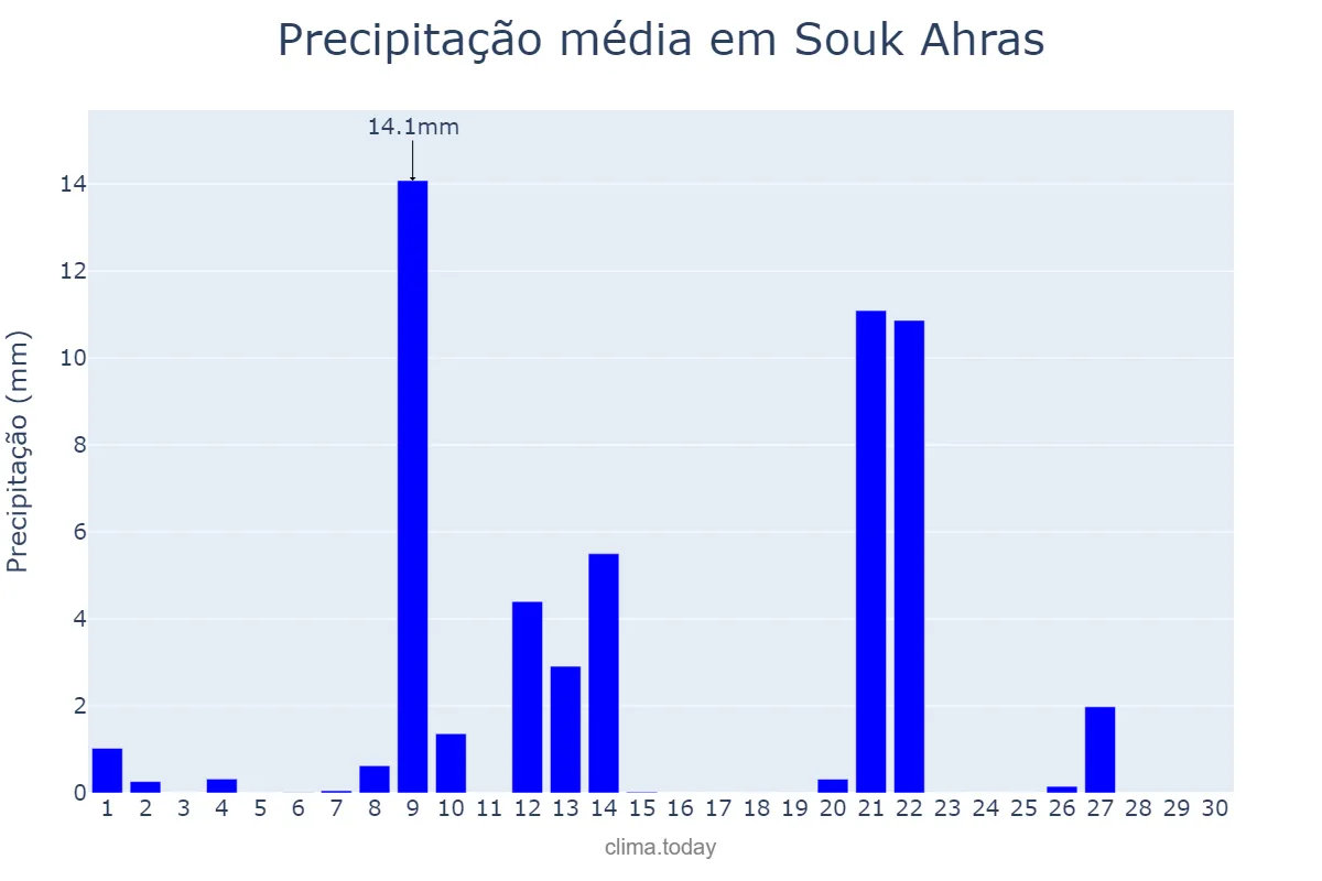 Precipitação em setembro em Souk Ahras, Souk Ahras, DZ