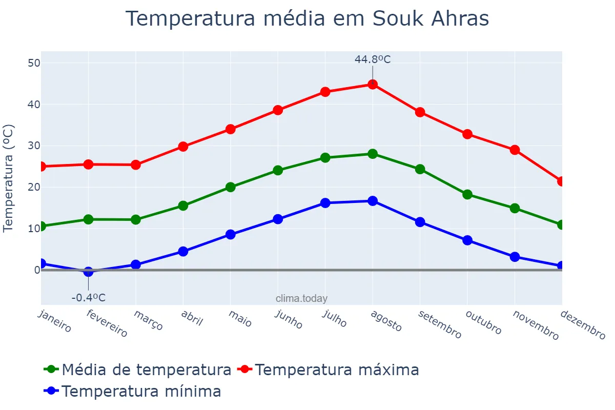 Temperatura anual em Souk Ahras, Souk Ahras, DZ