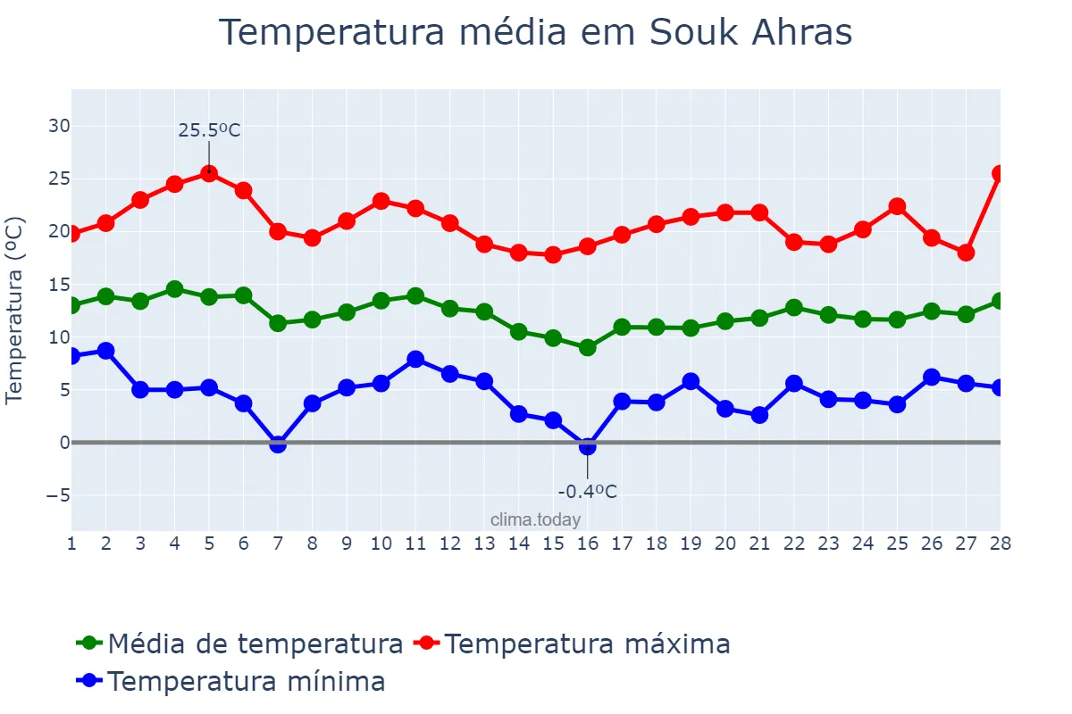 Temperatura em fevereiro em Souk Ahras, Souk Ahras, DZ