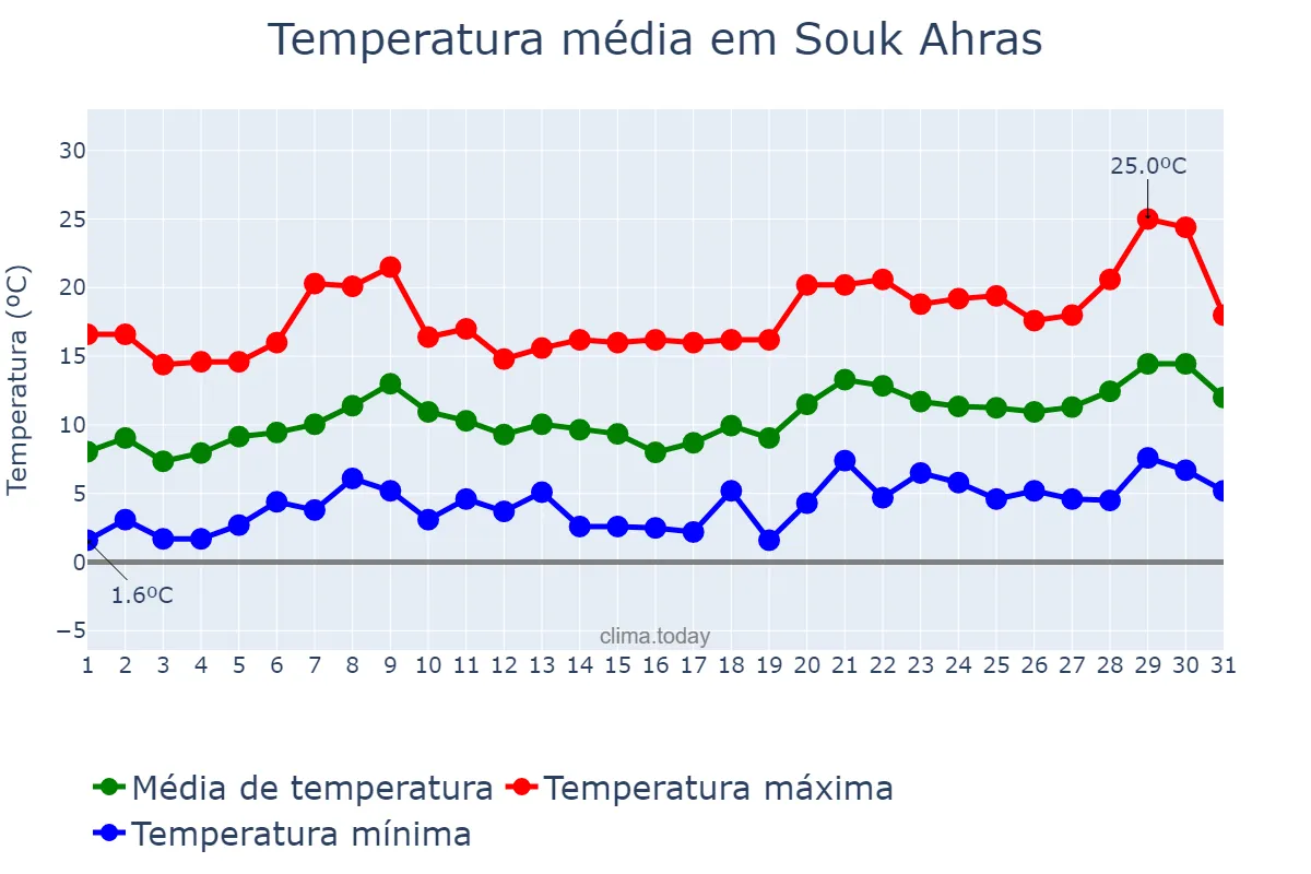 Temperatura em janeiro em Souk Ahras, Souk Ahras, DZ
