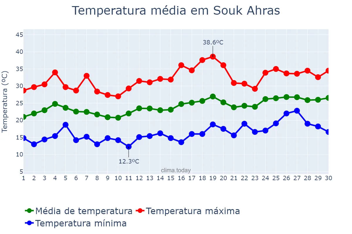 Temperatura em junho em Souk Ahras, Souk Ahras, DZ