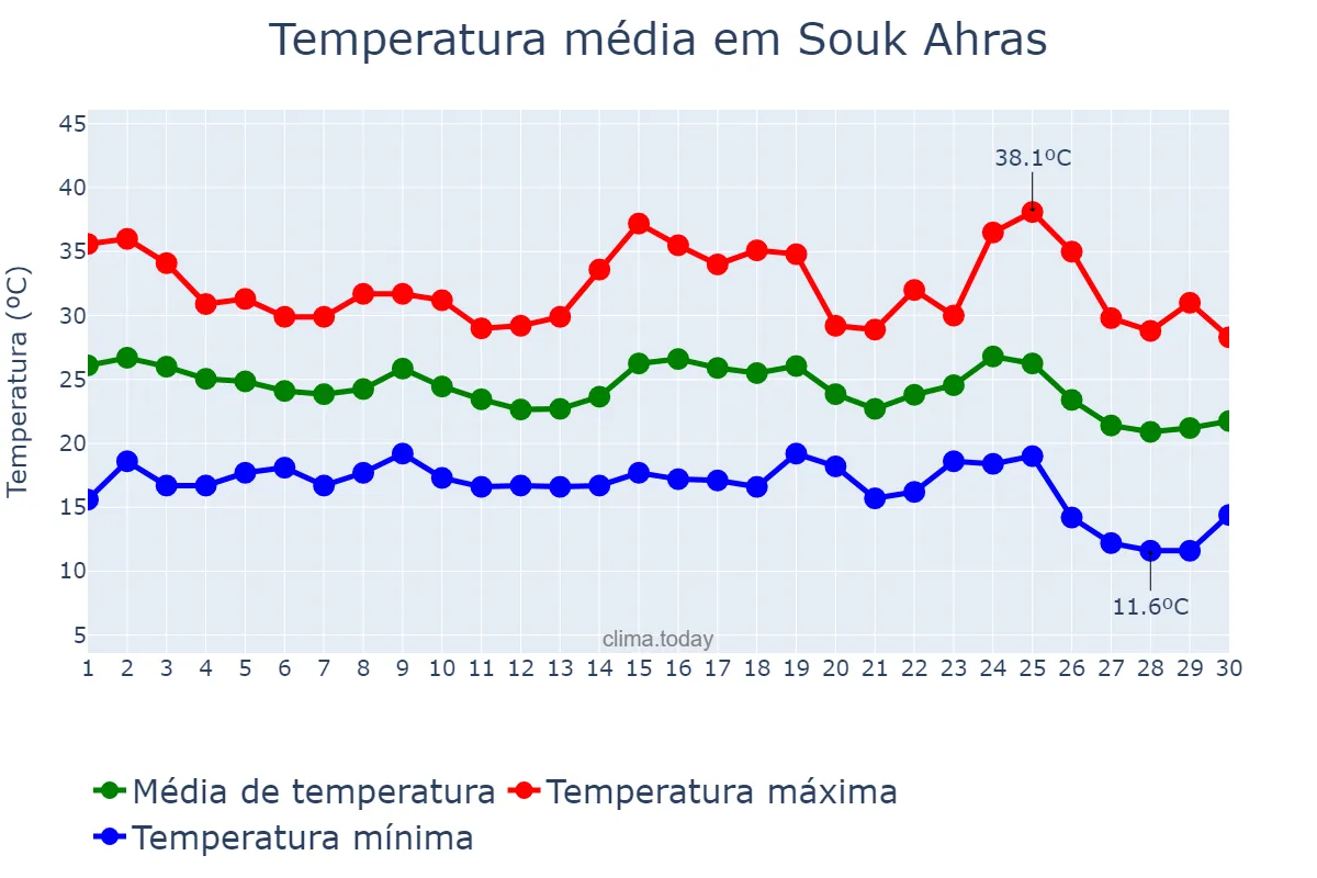 Temperatura em setembro em Souk Ahras, Souk Ahras, DZ
