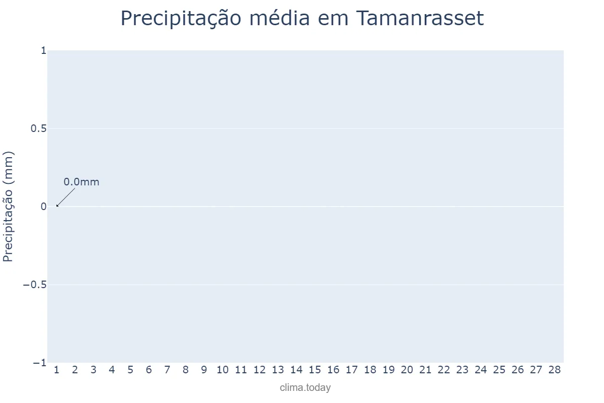 Precipitação em fevereiro em Tamanrasset, Tamanrasset, DZ