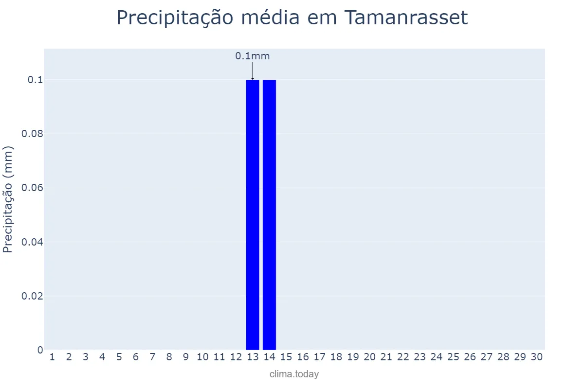 Precipitação em novembro em Tamanrasset, Tamanrasset, DZ