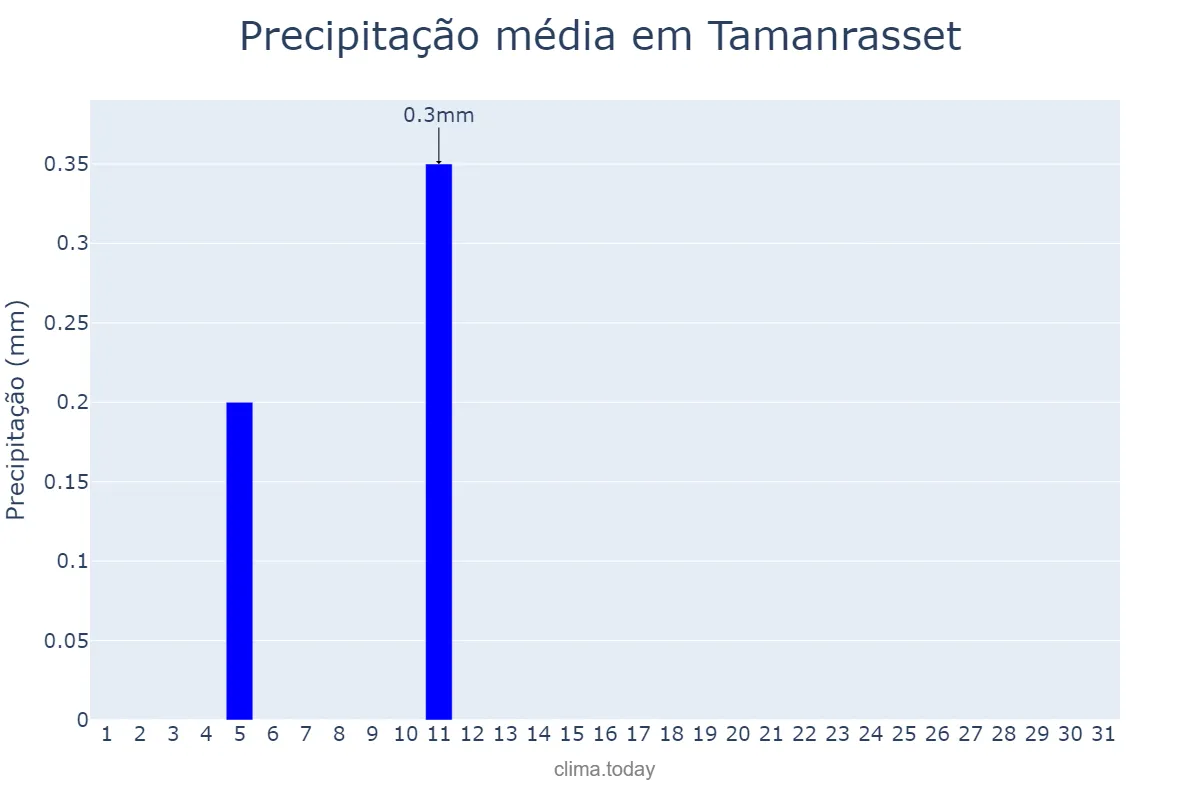 Precipitação em outubro em Tamanrasset, Tamanrasset, DZ