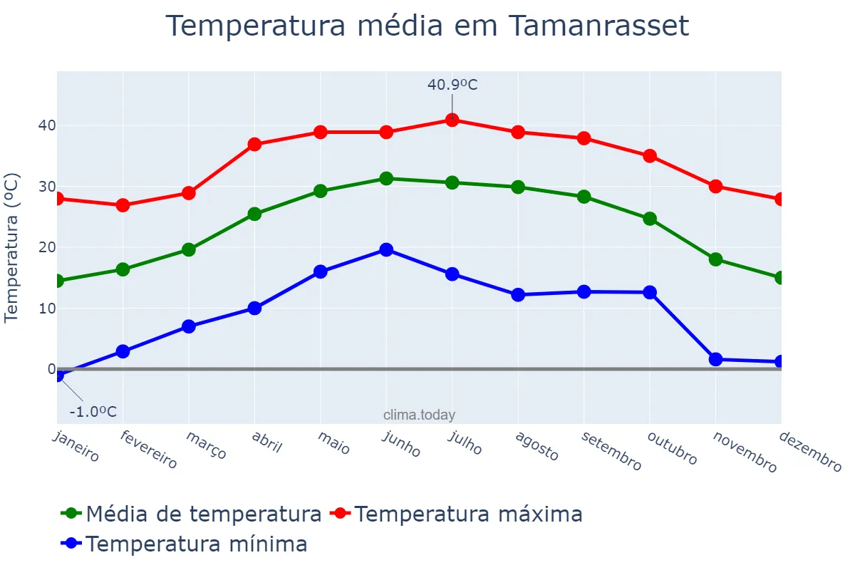 Temperatura anual em Tamanrasset, Tamanrasset, DZ
