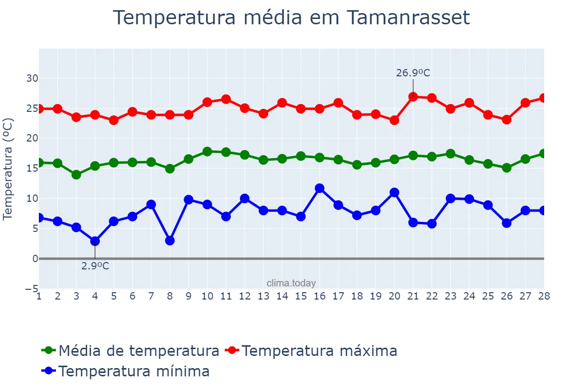 Temperatura em fevereiro em Tamanrasset, Tamanrasset, DZ