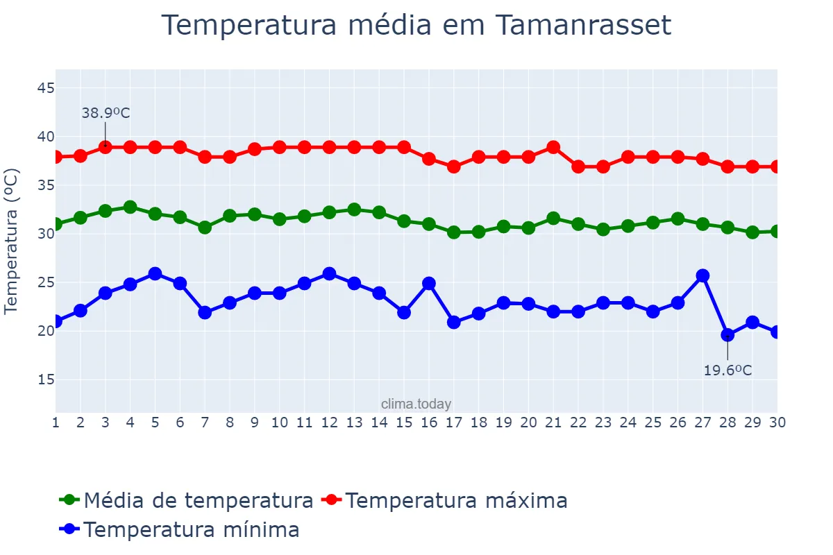 Temperatura em junho em Tamanrasset, Tamanrasset, DZ